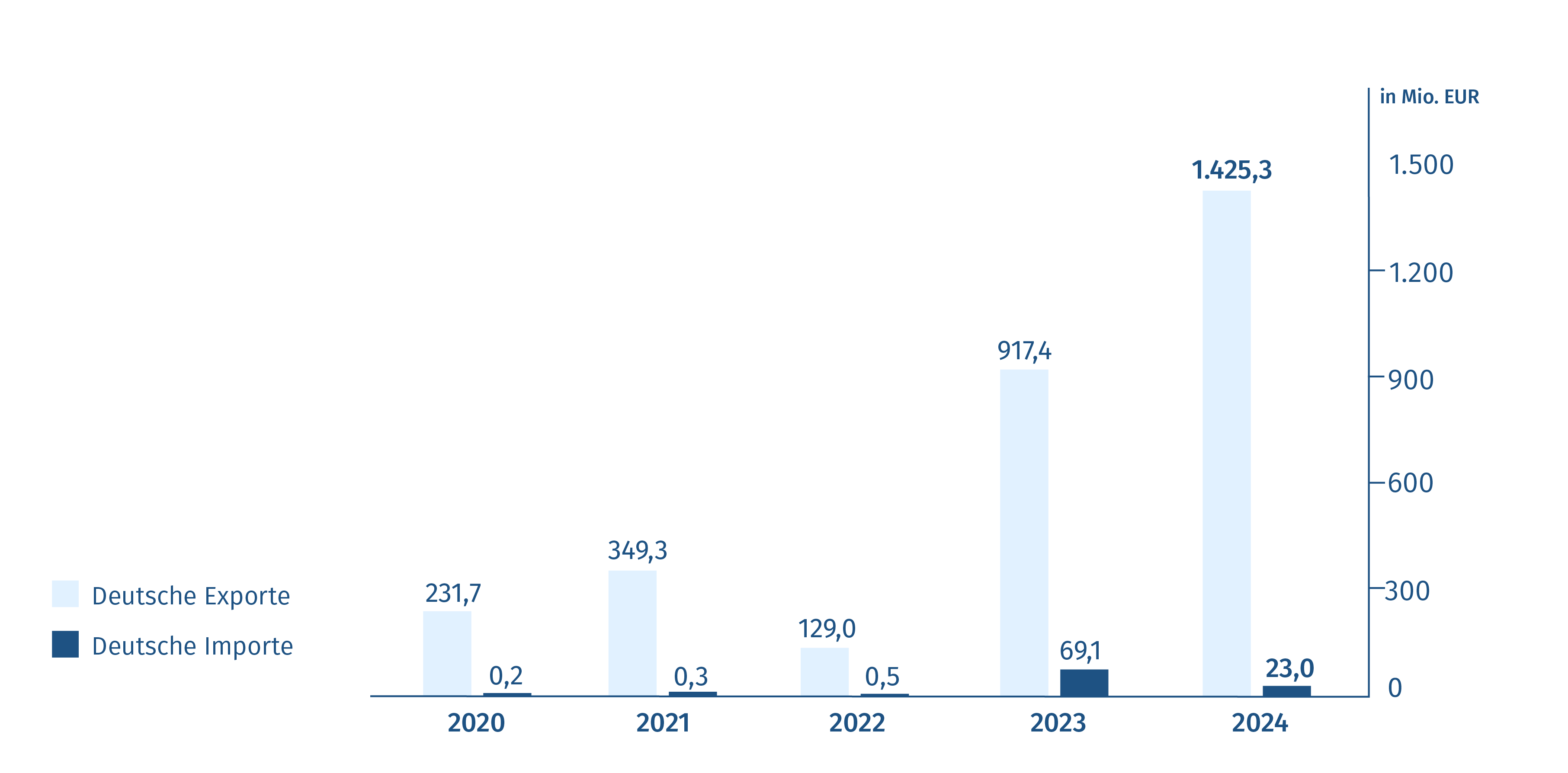 Export- und Importvolumen - Deutschland/Kaimaninseln Diagramm: Export- und Importvolumen - Deutschland/Kaimaninseln