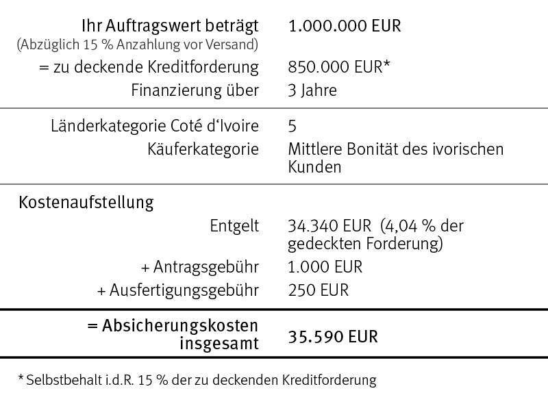 Grafik: Beispielberechnung für die Absicherung eines Geschäfts nach Coté d‘Ivoire