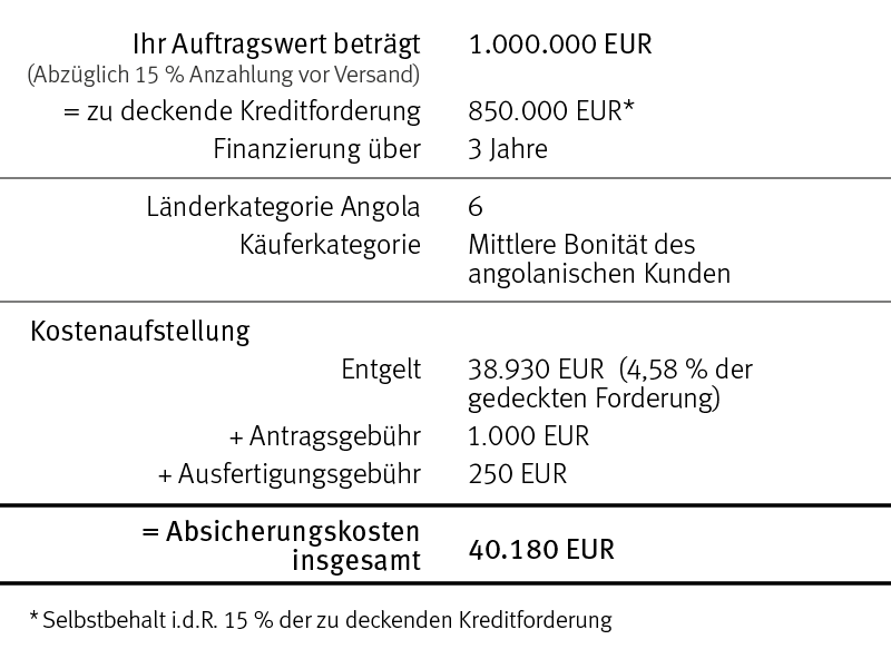 Grafik: Beispielberechnung für die Absicherung eines Angolageschäfts