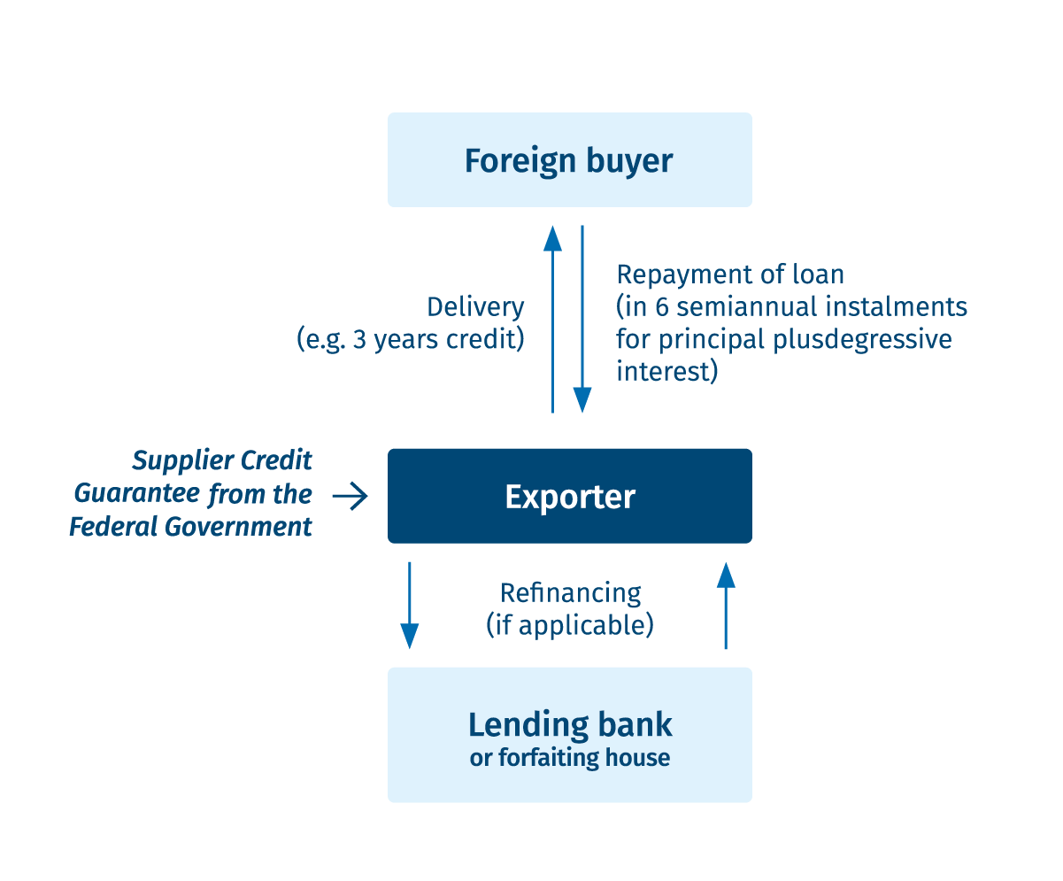 Graphic: How does Supplier Credit Cover work l  Federal Export Credit Guarantees