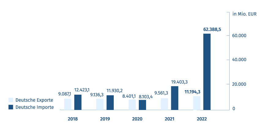 Diagramm: Export- und Importvolumen - Deutschland/Norwegen