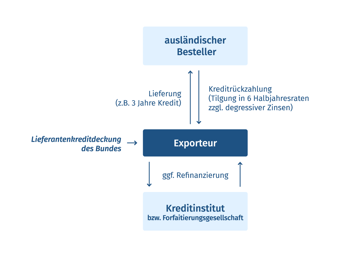 Infografik Lieferantenkreditdeckung