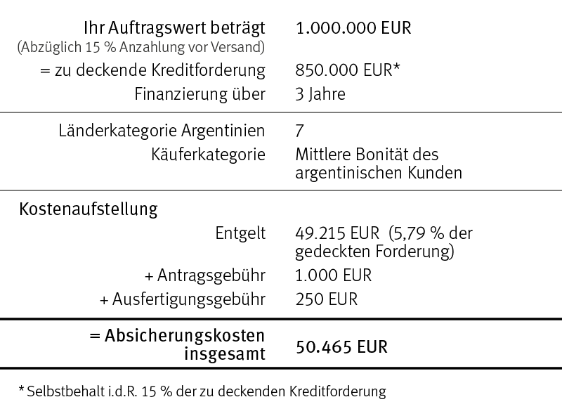 Grafik: Beispielberechnung für die Absicherung eines Argentiniengeschäfts