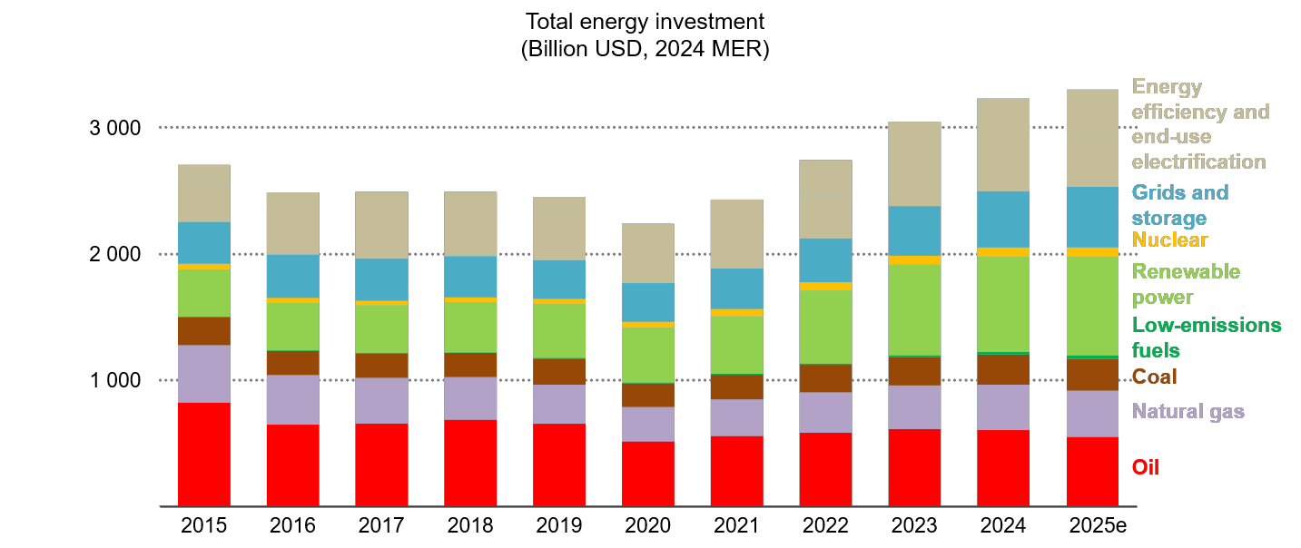 Energieinvestitionen weltweit in Billionen USD Schaubild: Energieinvestitionen weltweit in Billionen USD