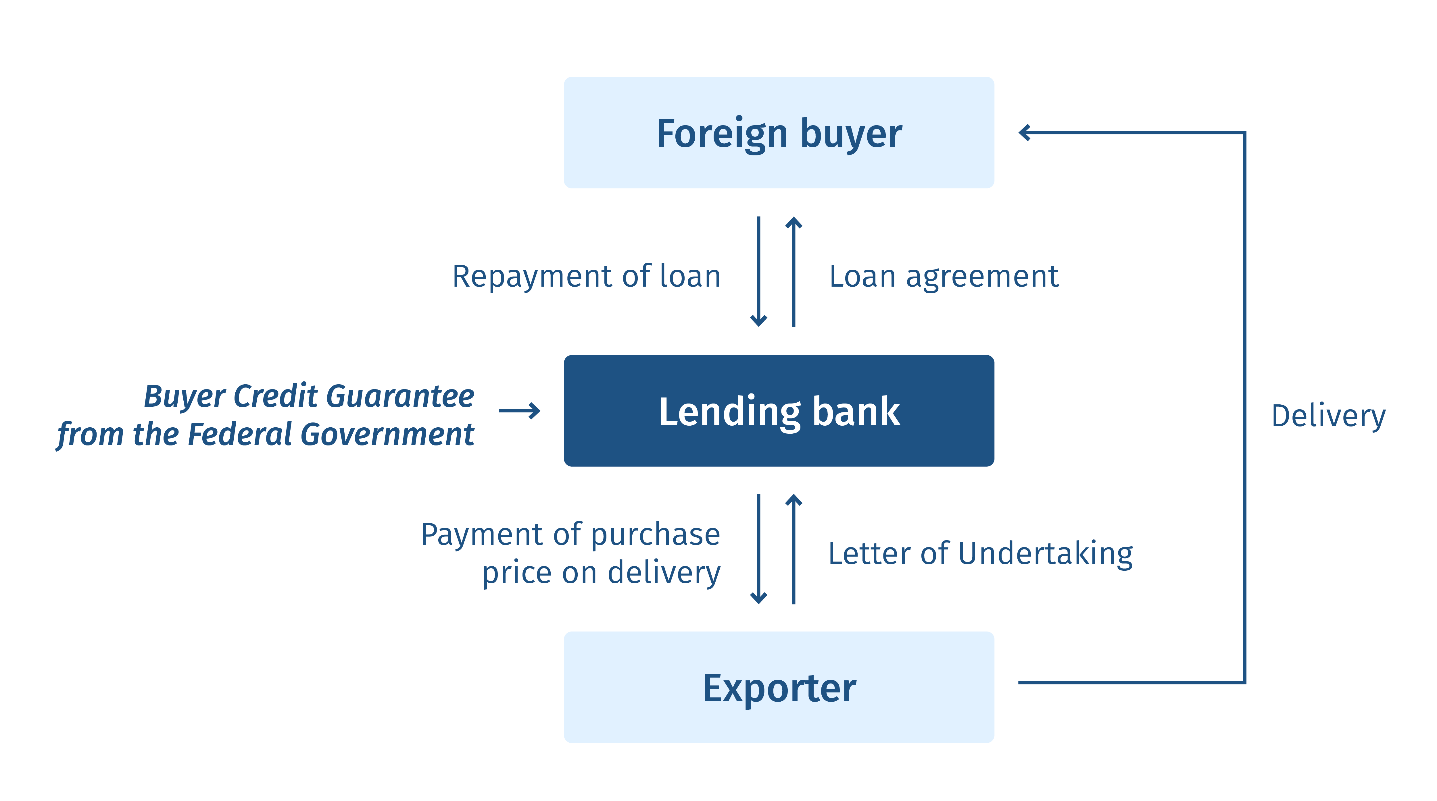 Graphic: How does Buyer Credit Cover work l Federal Export Credit Guarantees Graphic: How does Buyer Credit Cover work l Federal Export Credit Guarantees