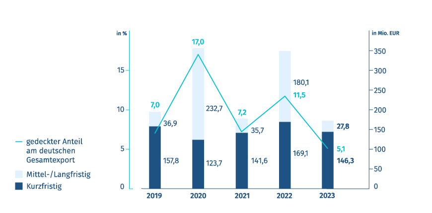 Diagramm: Neugeschäft Exportkreditgarantien – Deutschland/Indonesien