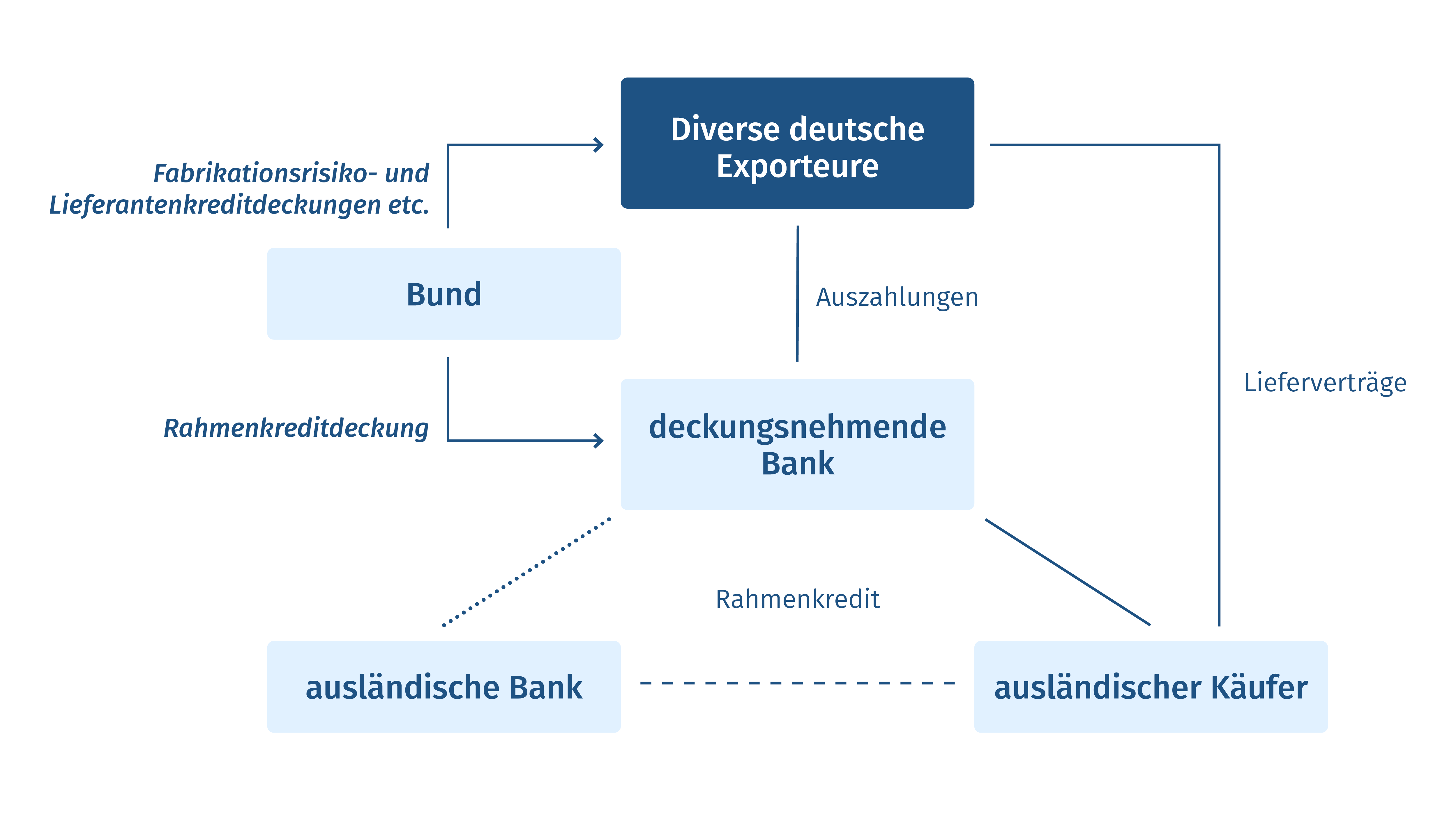 Infografik: Rahmenkreditdeckung | Exportkreditgarantien