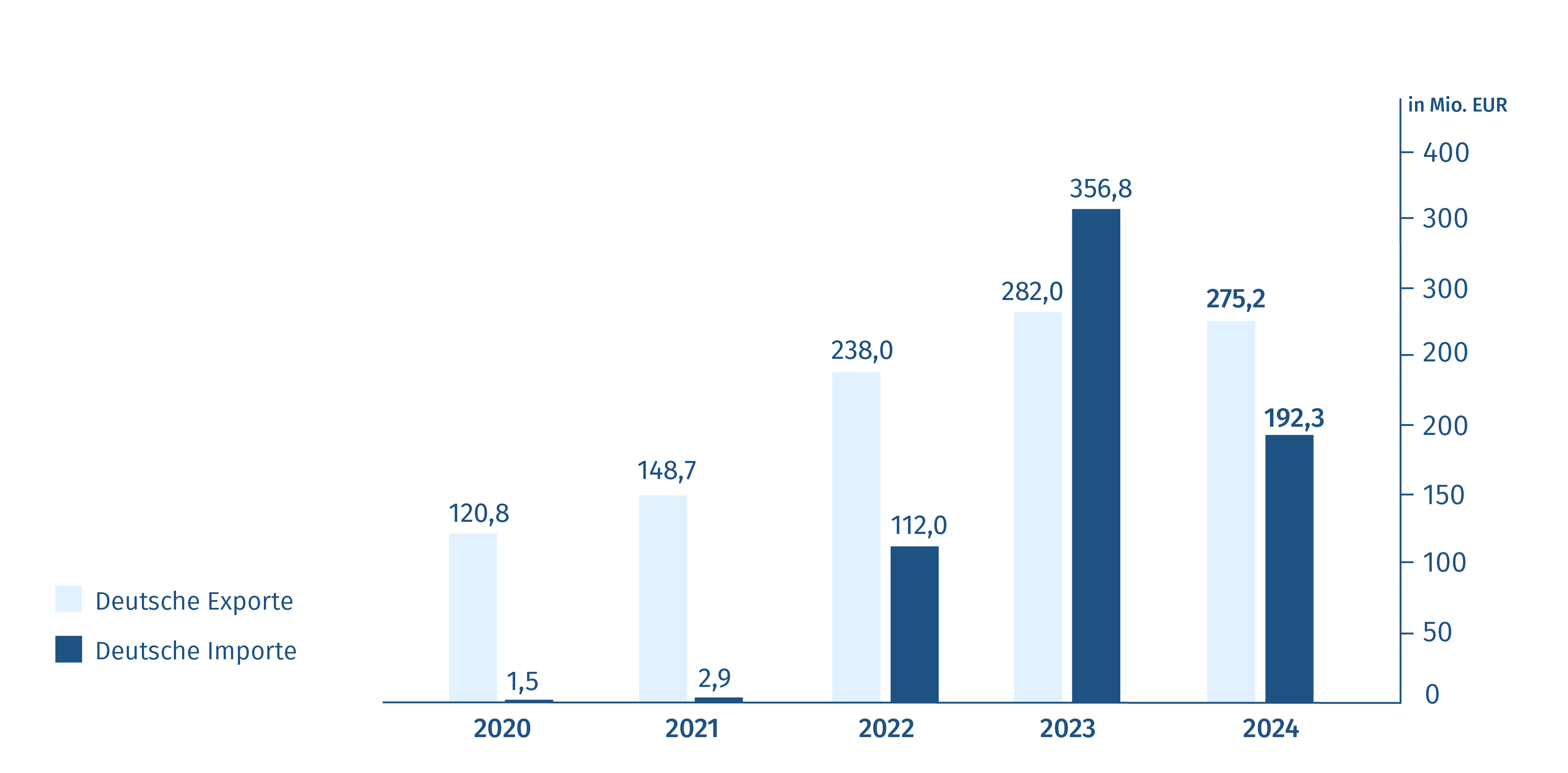 Länderinformation Angola
