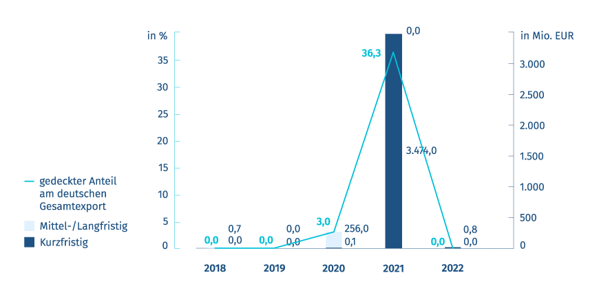 Diagramm: Neugeschäft Exportkreditgarantien – Deutschland/Norwegen