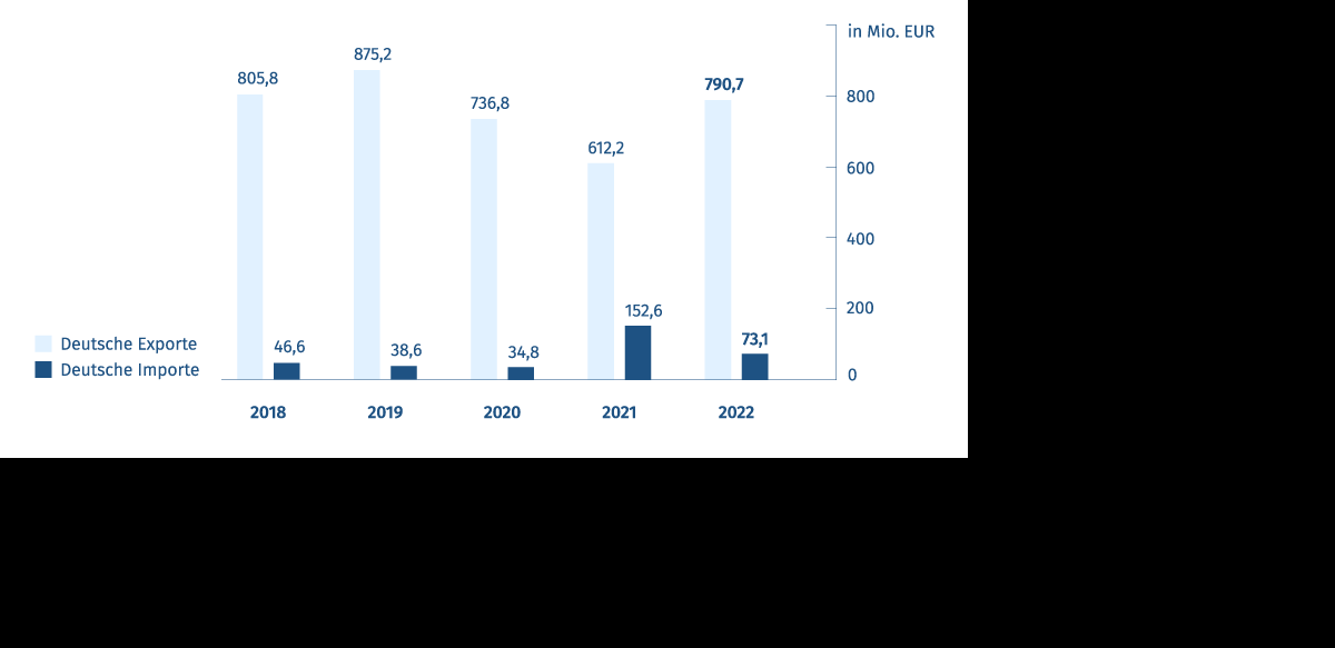 Export- und Importvolumen - Deutschland/Oman Diagramm: Export- und Importvolumen - Deutschland/Oman
