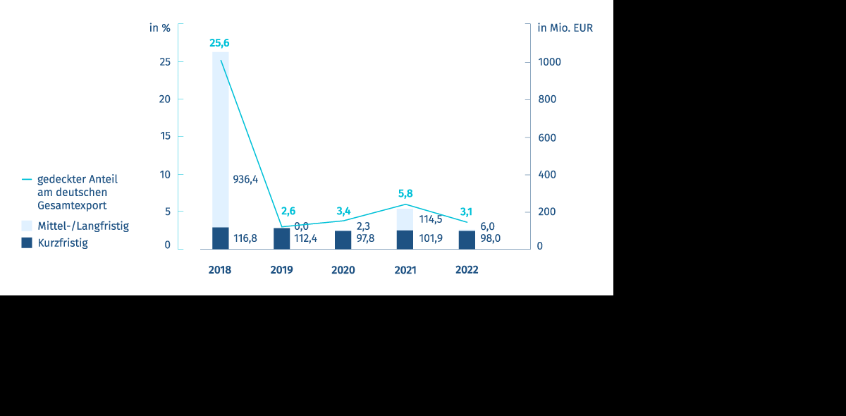 Neugeschäft Exportkreditgarantien – Deutschland/Vietnam Diagramm: Neugeschäft Exportkreditgarantien – Deutschland/Vietnam