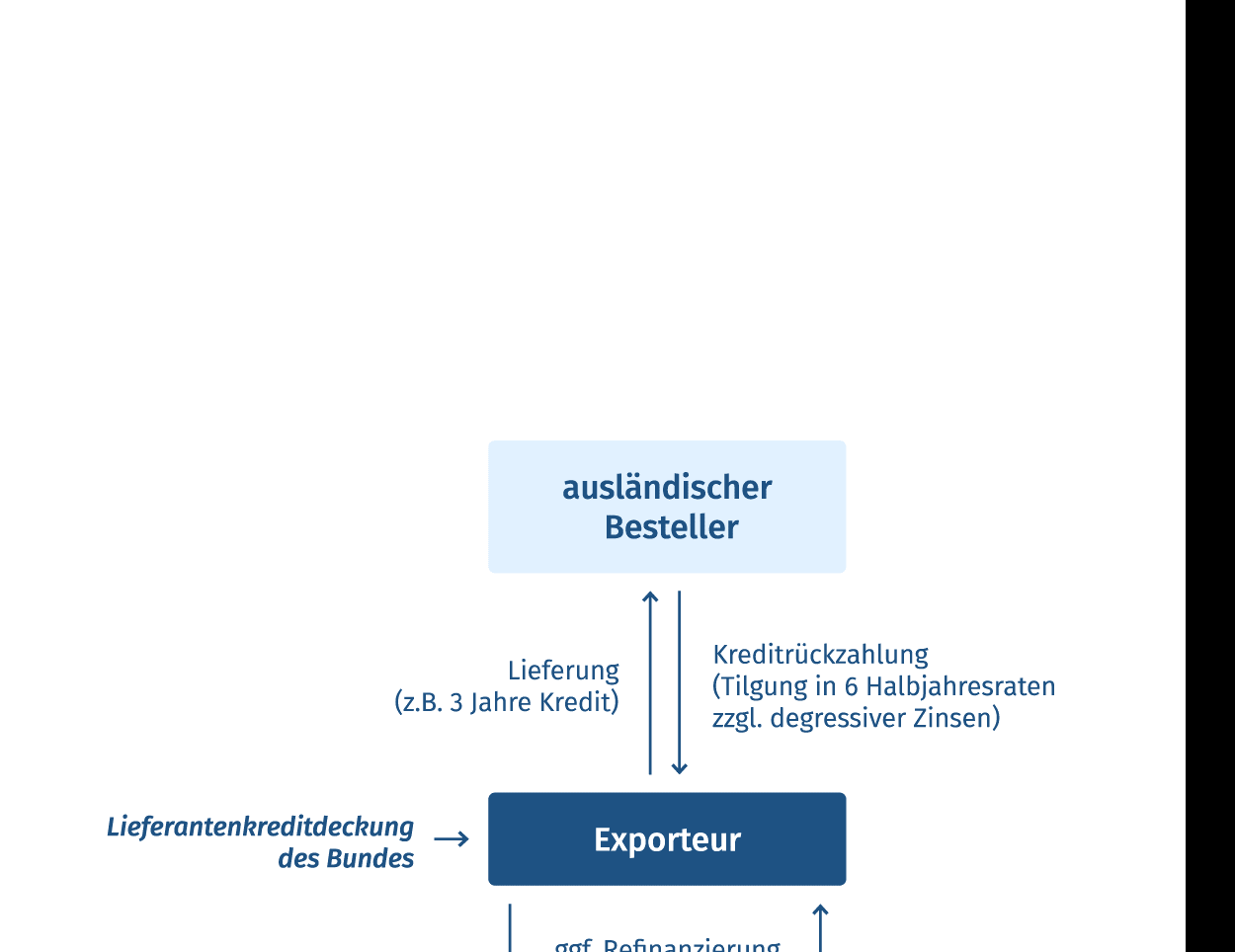 Wie funktioniert eine Hermesdeckung click&cover Export | Exportkreditgarantien Infografik Hermesdeckungen click&cover Export | Exportkreditgarantien