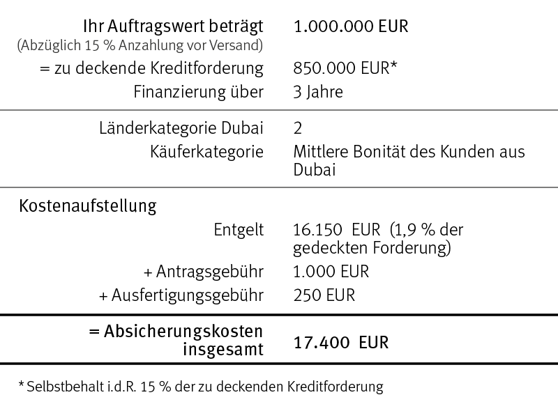 Grafik: Beispielberechnung für die Absicherung eines VAE-Geschäfts