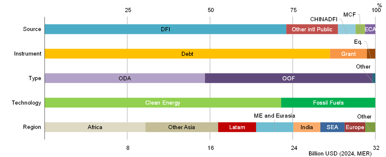 Investitionen im Energiebereich Diagramm Investitionen Energiebereich
