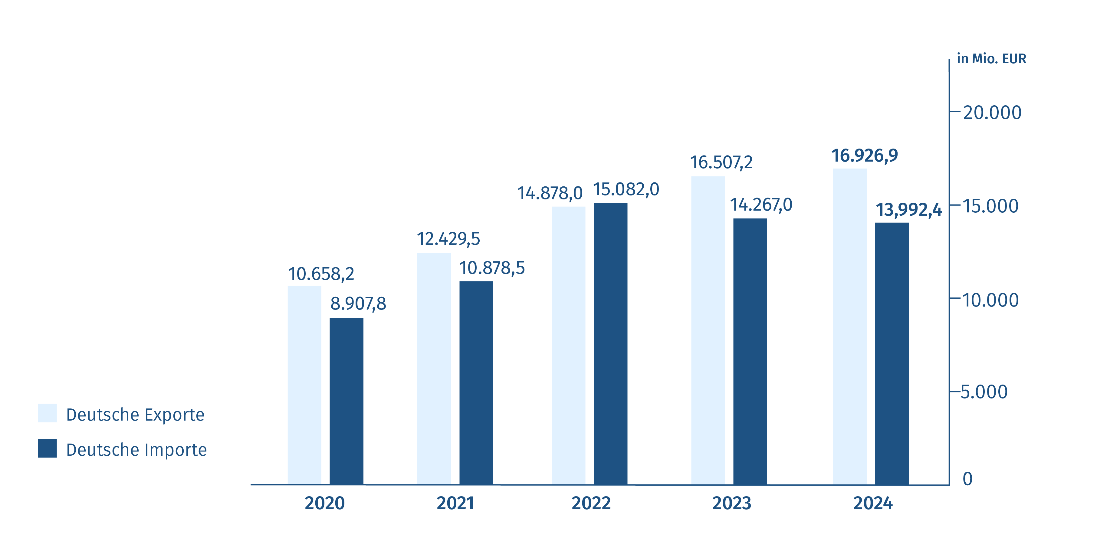 Diagramm: Export- und Importvolumen - Deutschland/Indien