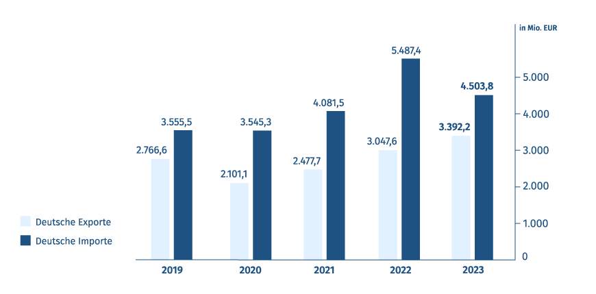 Diagramm: Export- und Importvolumen - Deutschland/Indonesien