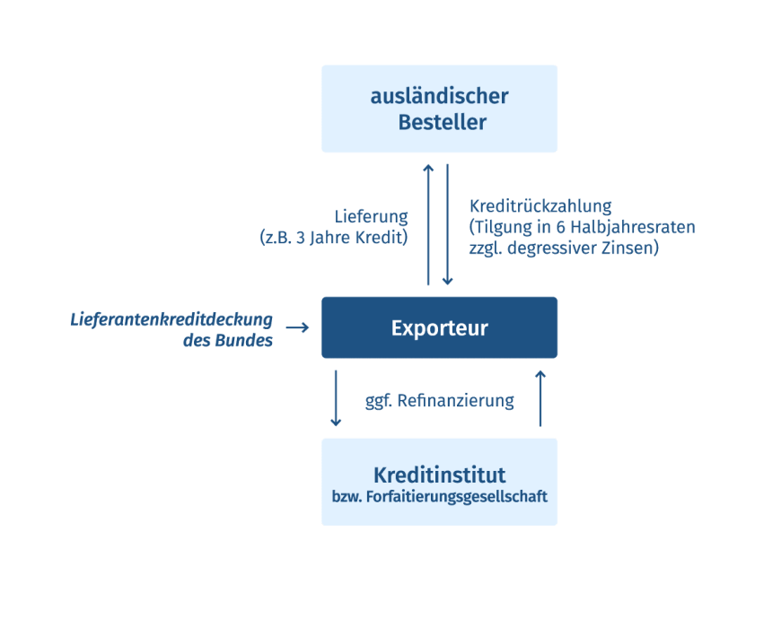 Lieferantenkreditdeckung Exportkreditgarantien