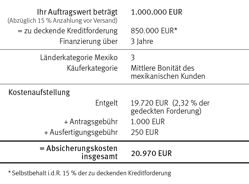 Grafik: Beispielberechnung für die Absicherung eines Mexikogeschäfts