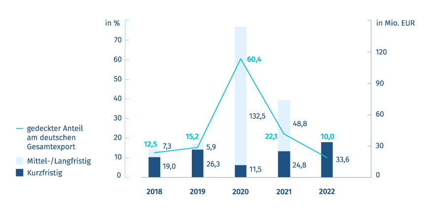 Diagramm: Neugeschäft Exportkreditgarantien – Deutschland/Côte d'Ivoire 