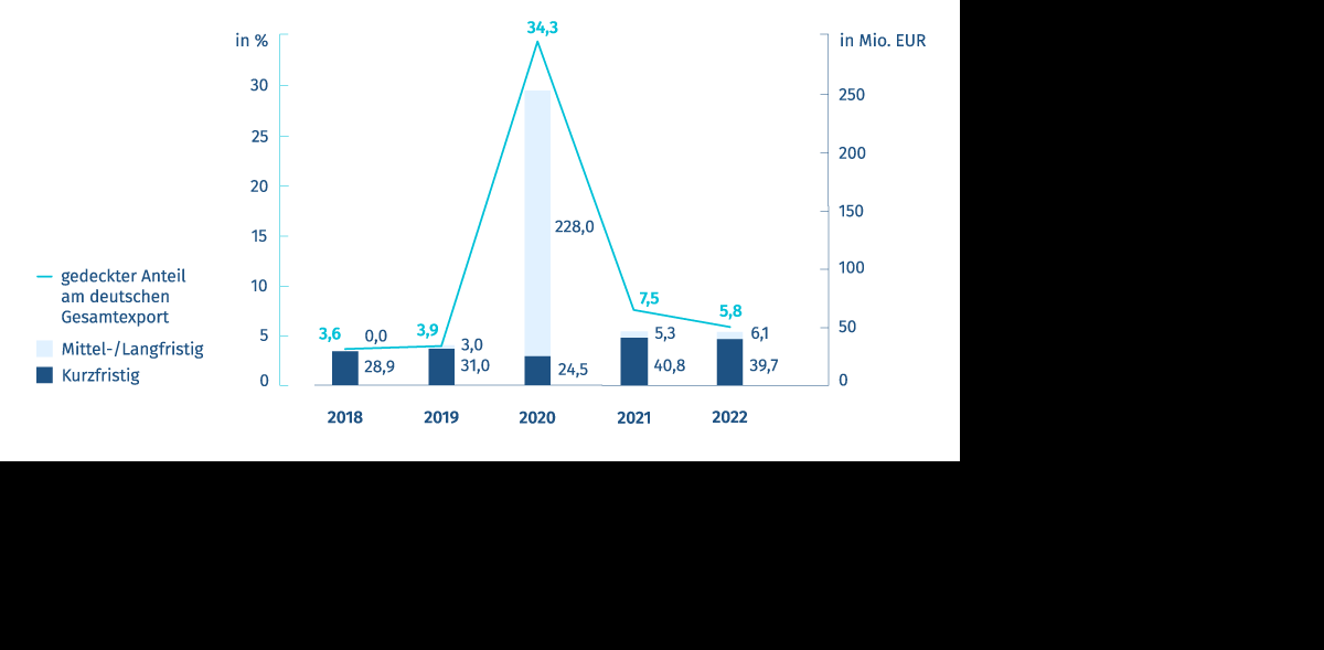 Neugeschäft Exportkreditgarantien – Deutschland/Oman Diagramm: Neugeschäft Exportkreditgarantien – Deutschland/Oman