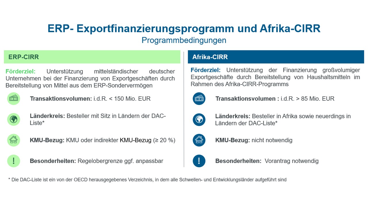 Infografik ERP-Finanzierungsprogramm und Afrika-CIRR