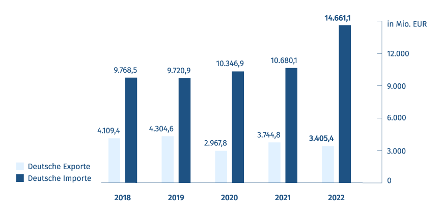 Diagramm: Export- und Importvolumen - Deutschland/Vietnam