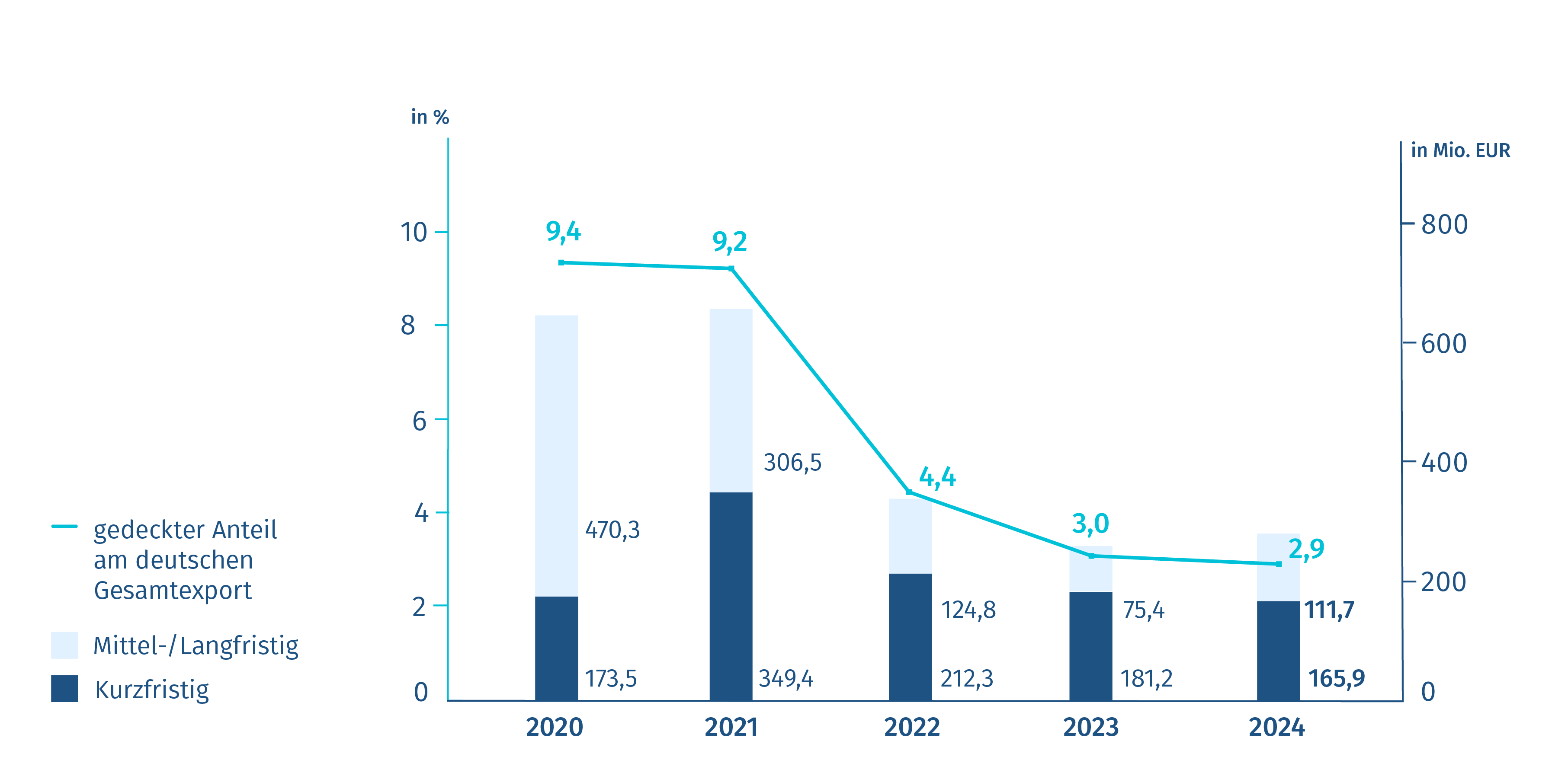 Diagramm: Neugeschäft Exportkreditgarantien – Deutschland/VAE