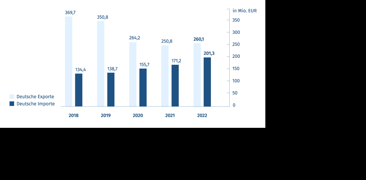 Export- und Importvolumen - Deutschland/Kenia Diagramm: Export- und Importvolumen - Deutschland/Kenia