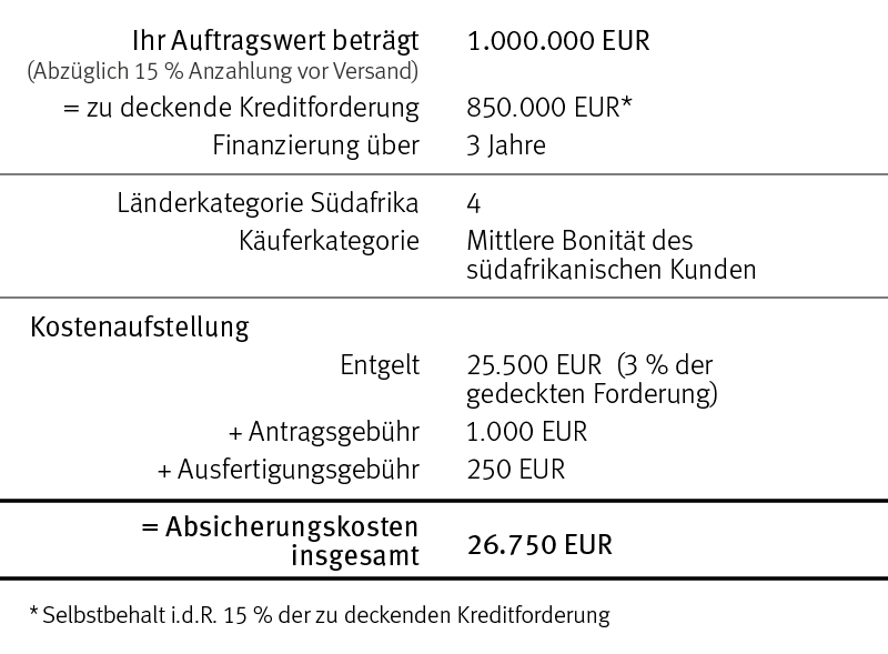 Grafik: Beispielberechnung für die Absicherung eines Südafrikageschäfts