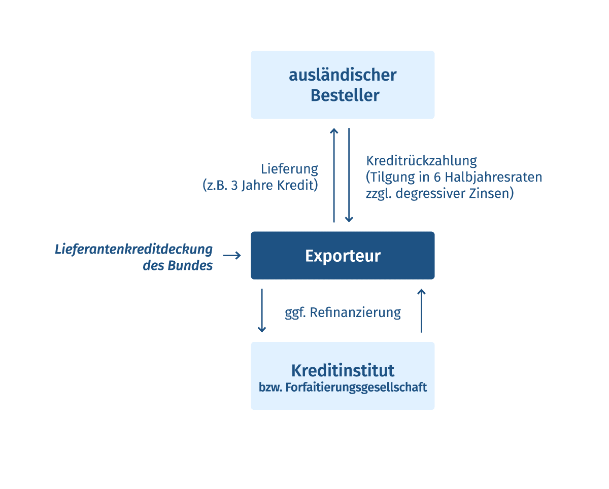 Infografik: Lieferantenkreditdeckung | Exportkreditgarantien