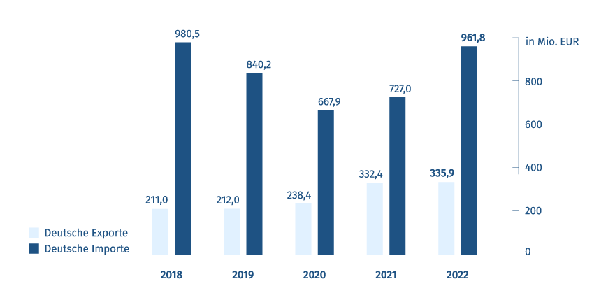 Diagramm: Export- und Importvolumen - Deutschland/Côte d'Ivoire 