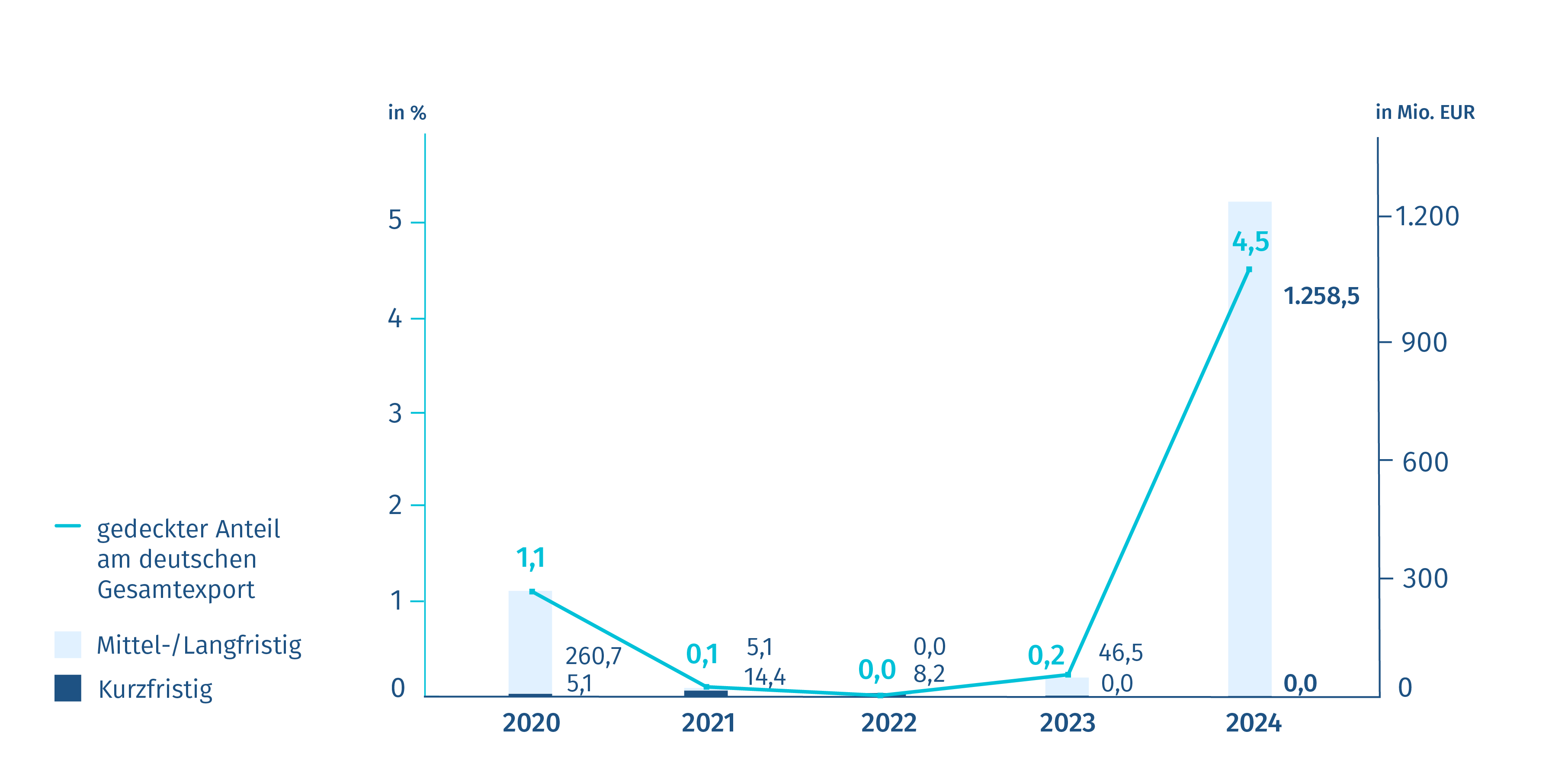Neugeschäft Exportkreditgarantien – Deutschland/Schweden Diagramm: Neugeschäft Exportkreditgarantien – Deutschland/Schweden