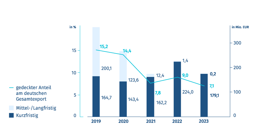 Diagramm: Neugeschäft Exportkreditgarantien – Deutschland/Argentinien