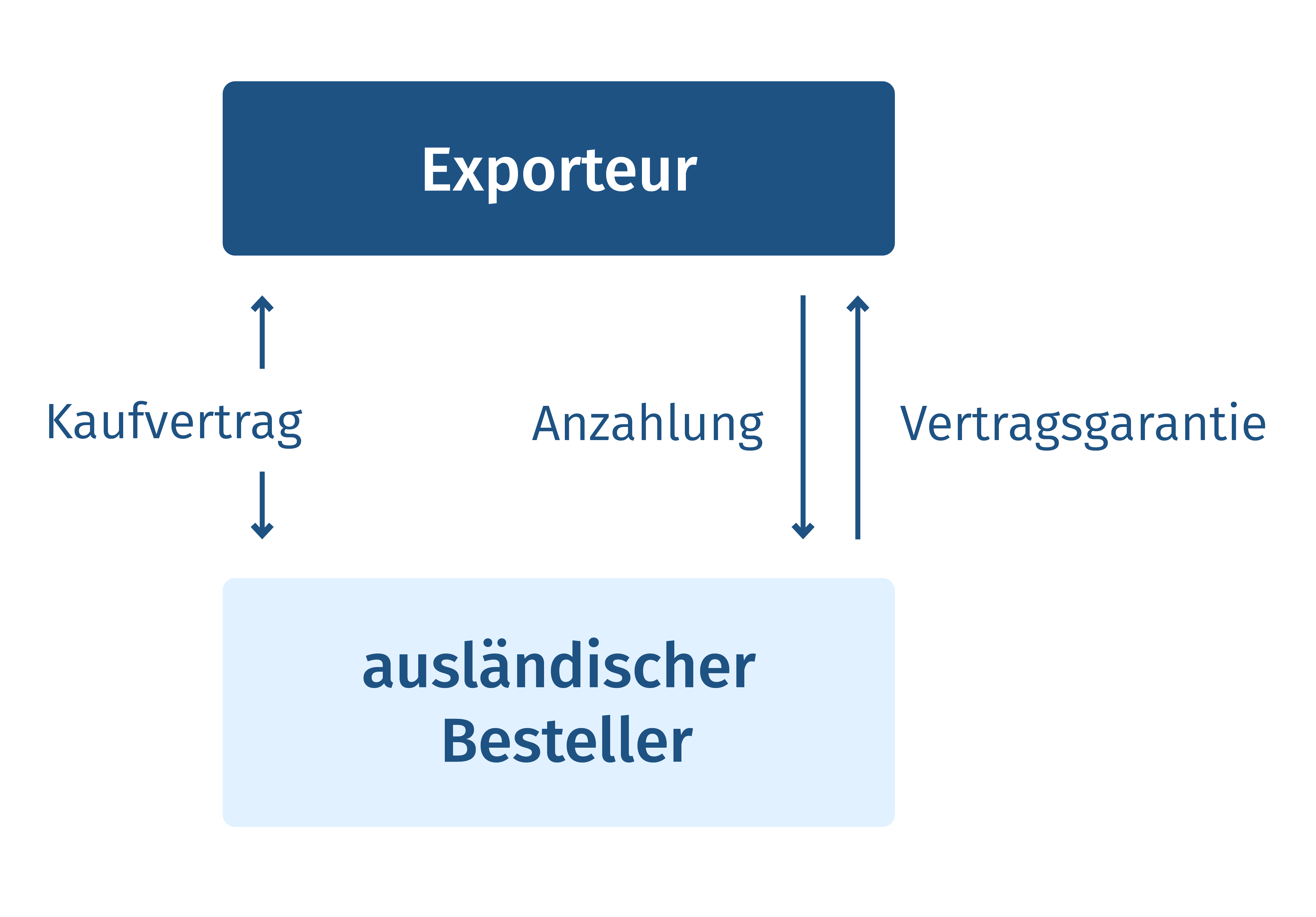 Infografik Vertragsgarantiedeckung | Exportkreditgarantien