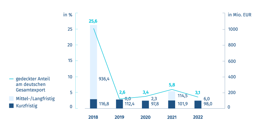 Diagramm: Neugeschäft Exportkreditgarantien – Deutschland/Vietnam