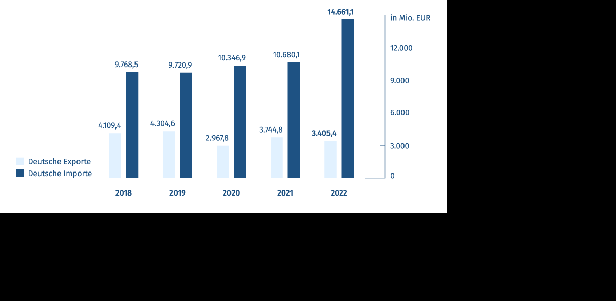 Export- und Importvolumen - Deutschland/Vietnam Diagramm: Export- und Importvolumen - Deutschland/Vietnam