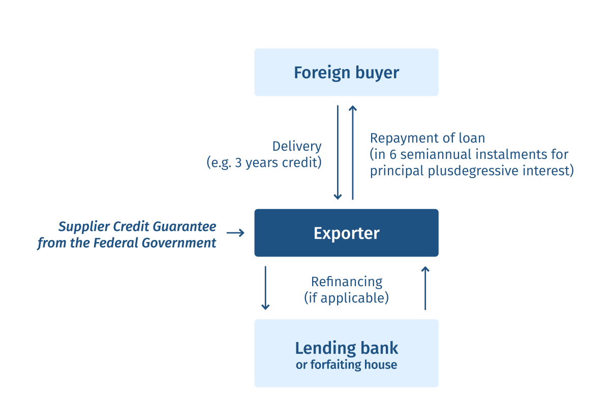 Graphic hermes cover click & cover EXPORT l  Federal Export Credit Guarantees