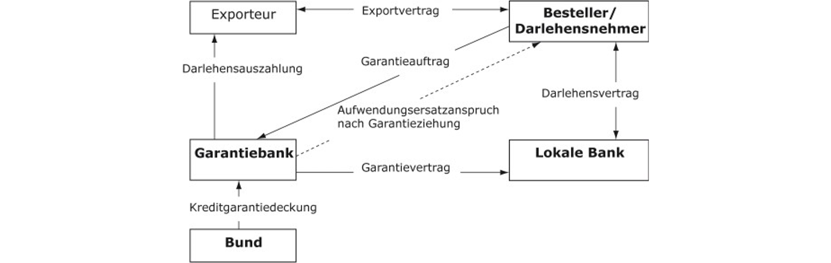 Infografik Beziehungen und Zusammenhänge Kreditgarantiedeckung als Variante der Finanzkreditdeckung