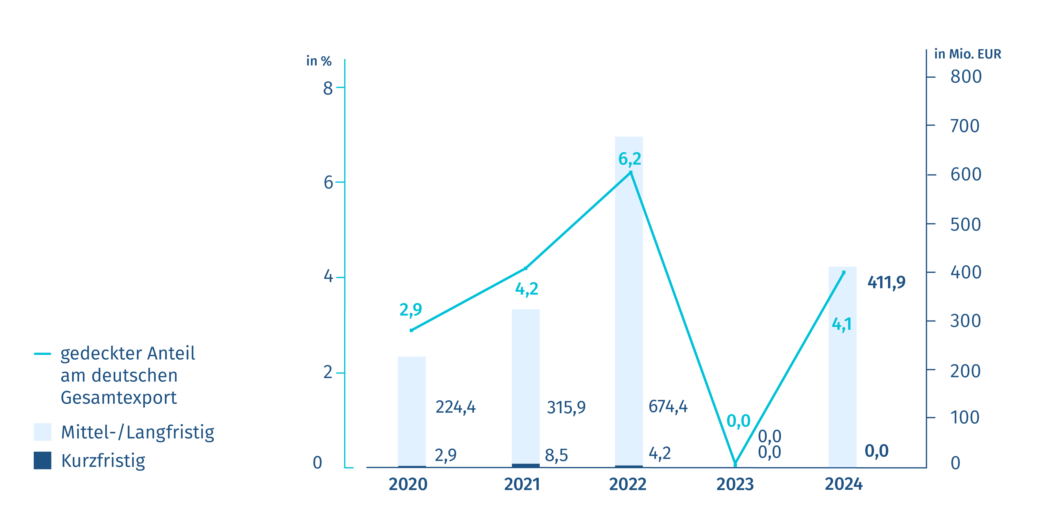Neugeschäft Exportkreditgarantien – Deutschland/Irland Diagramm: Neugeschäft Exportkreditgarantien – Deutschland/Irland