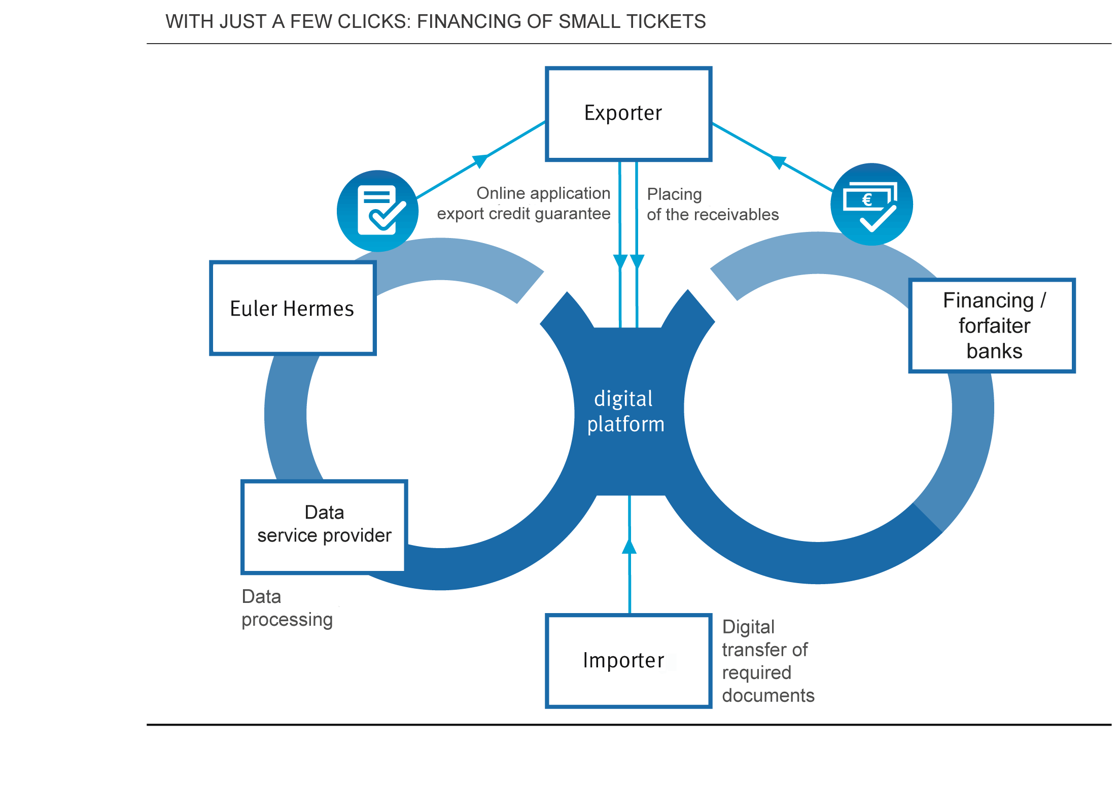 Graphic: Process data exchange between the online platforms