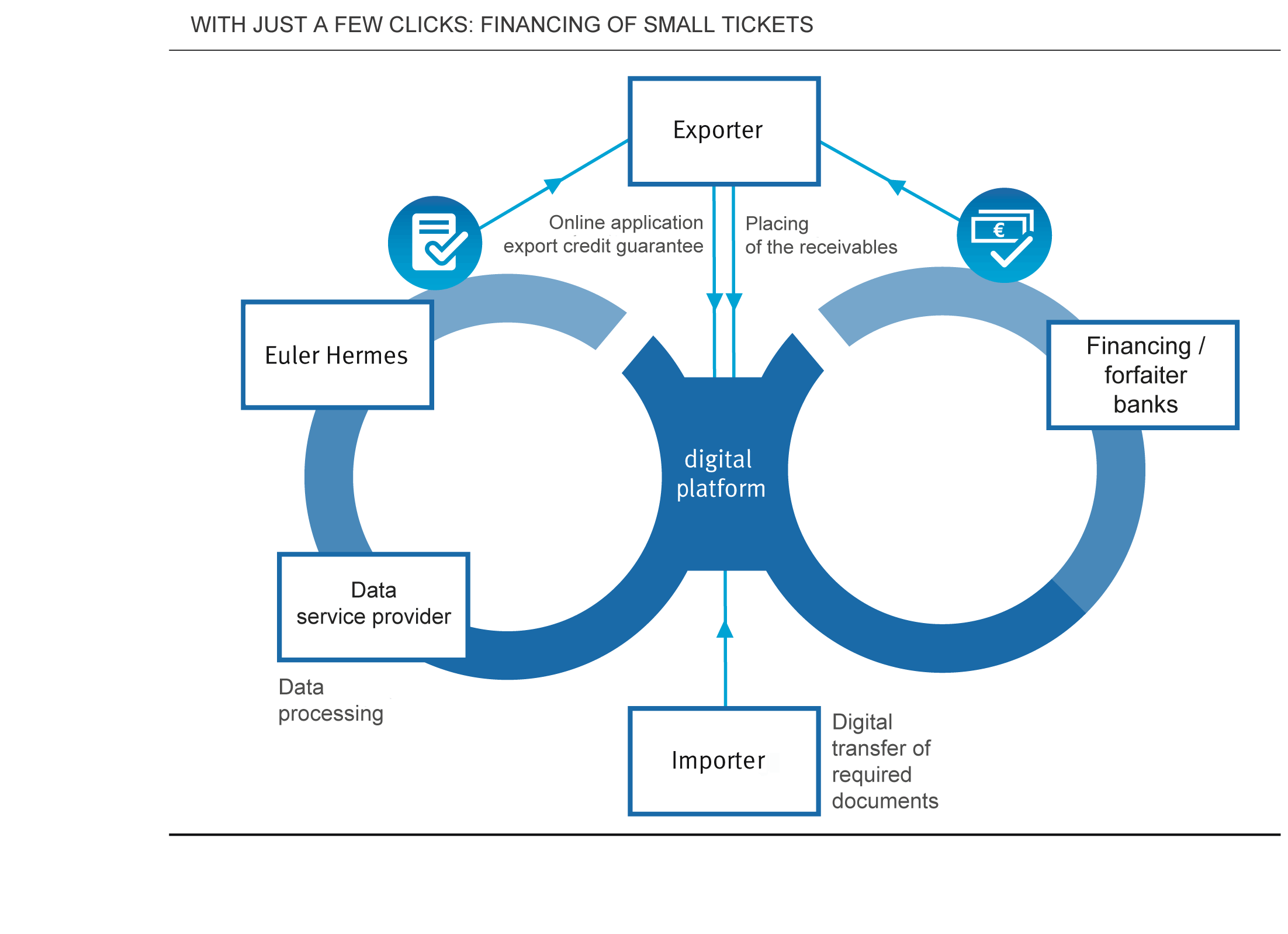 Graphic: Process data exchange between the online platforms Graphic: Process data exchange between the online platforms