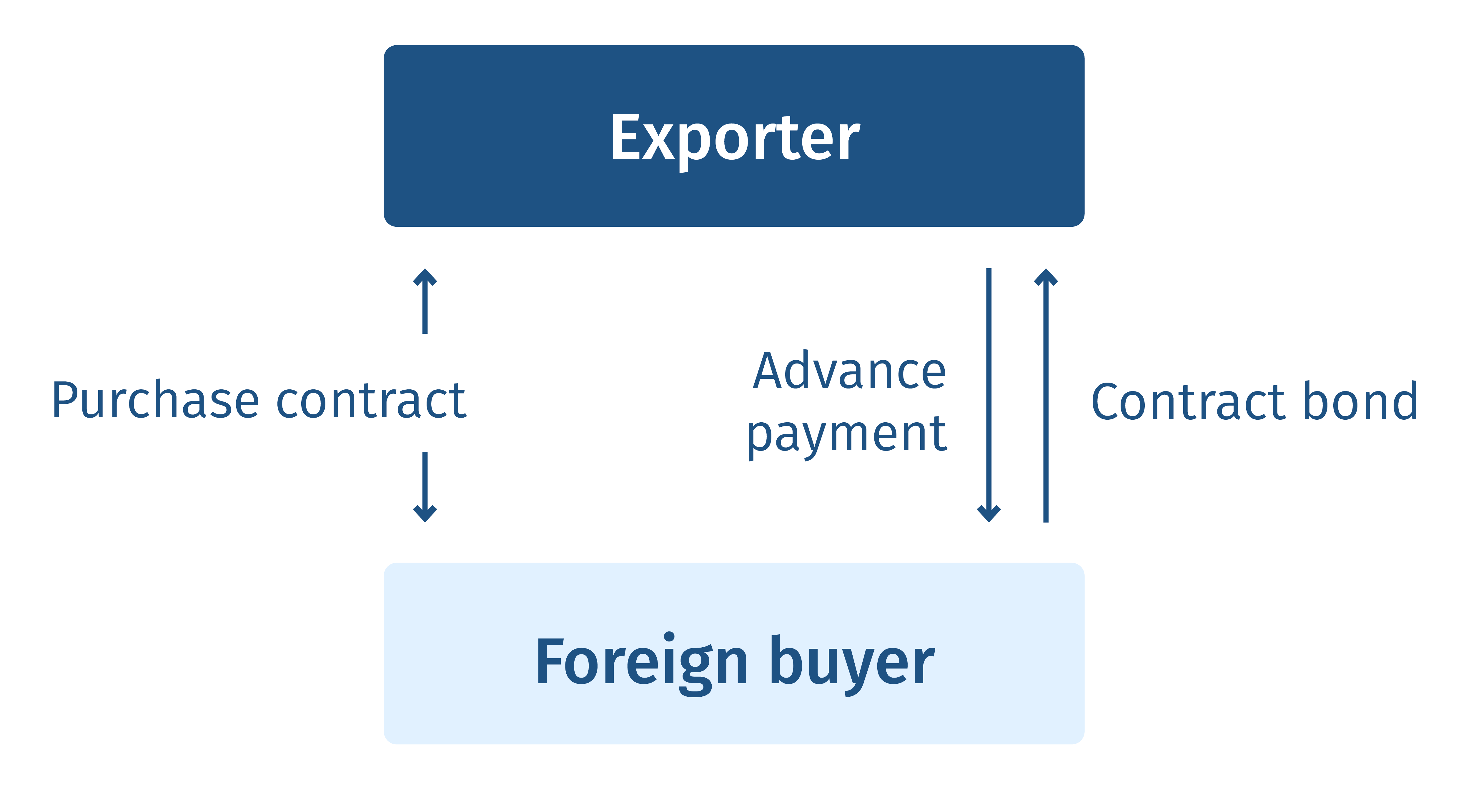 Graphic: How does Contract Bond Cover work l  Federal Export Credit Guarantees