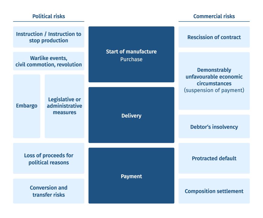 Protection against political and commercial risks l  Federal Export Credit Guarantees