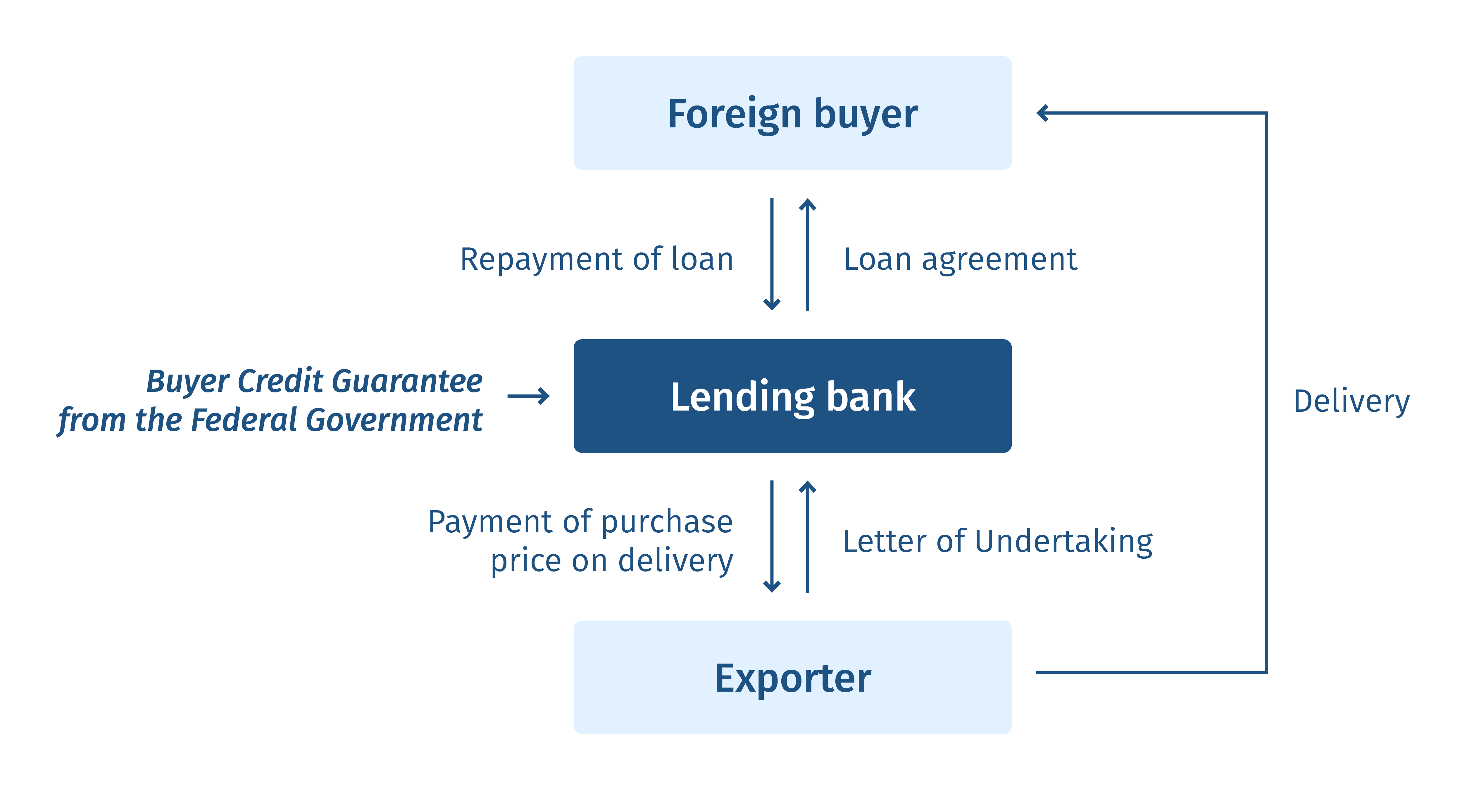 How does Buyer Credit Cover work? l Federal Export Credit Guarantees graphic Buyer Credit Cover l Federal Export Credit Guarantees