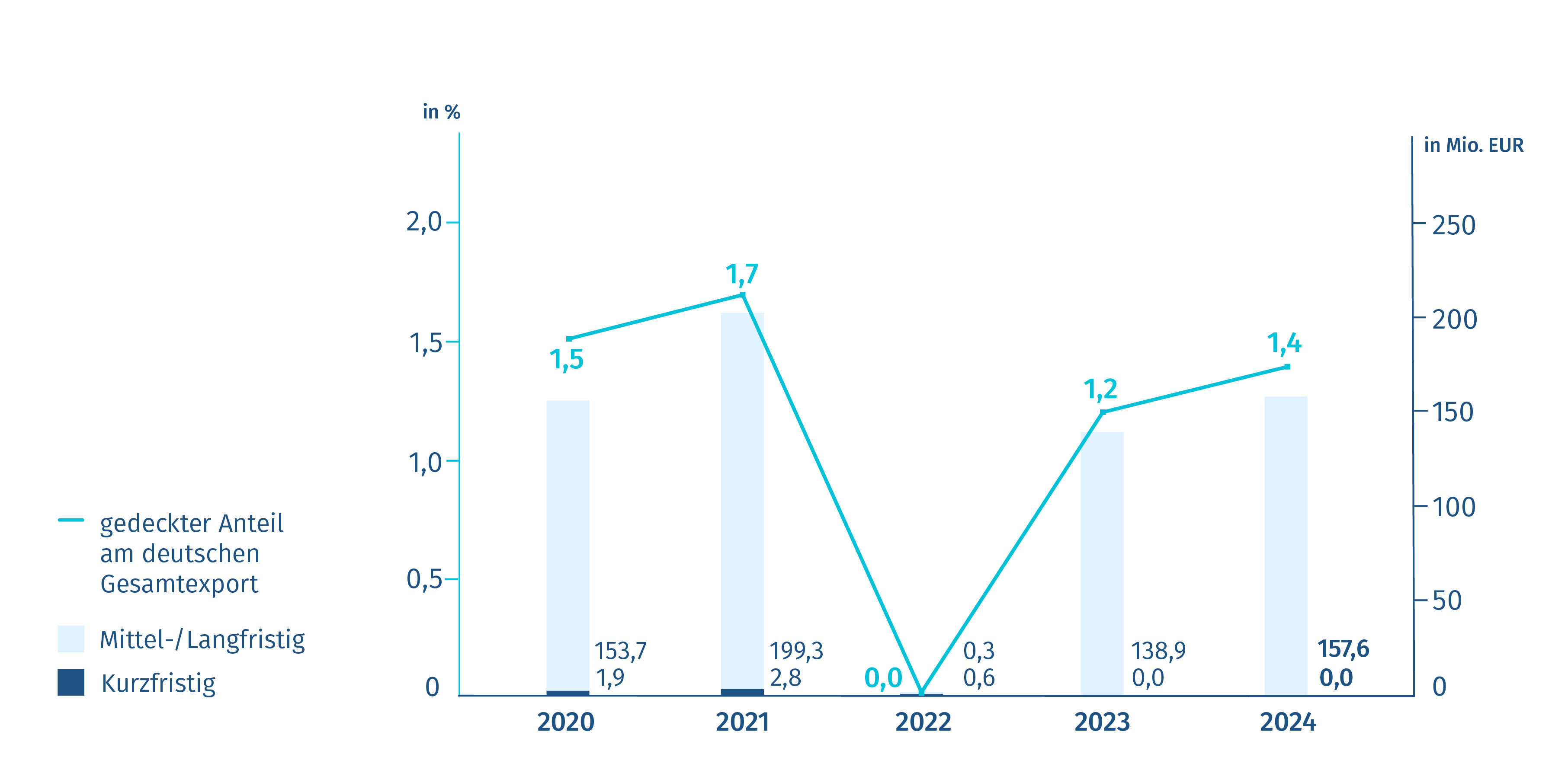 Neugeschäft Exportkreditgarantien – Deutschland/Finnland Diagramm: Neugeschäft Exportkreditgarantien – Deutschland/Finnland