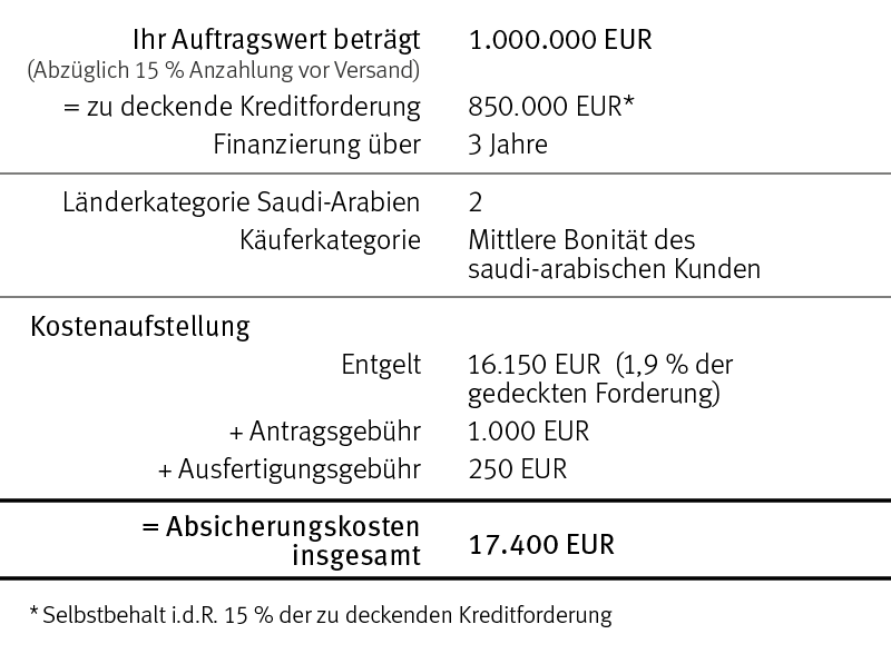 Grafik: Beispielberechnung für die Absicherung eines Geschäfts nach Saudi Arabien