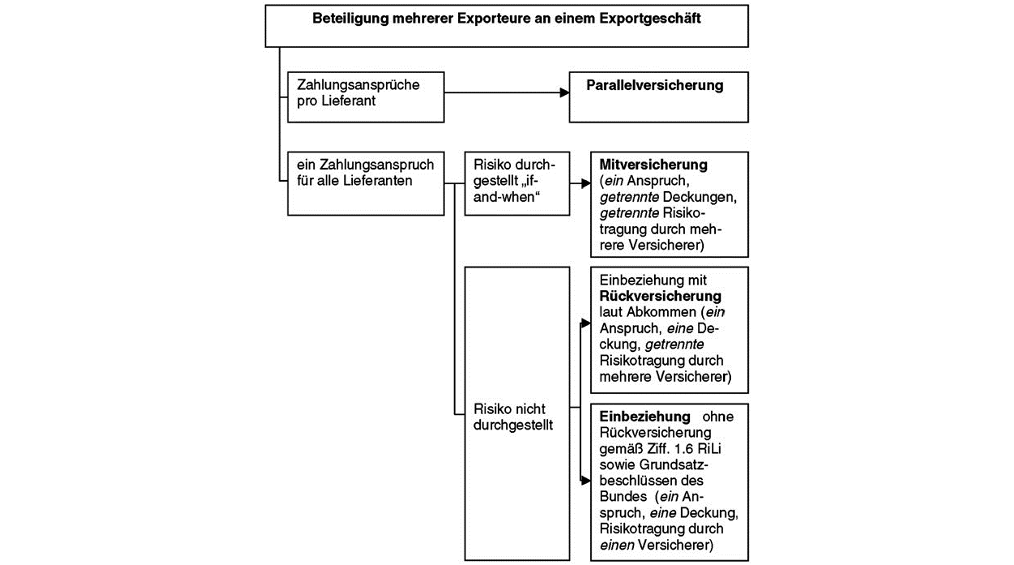 Infografik: Beteiligung mehrere Exporteure an einem Exportgeschäft