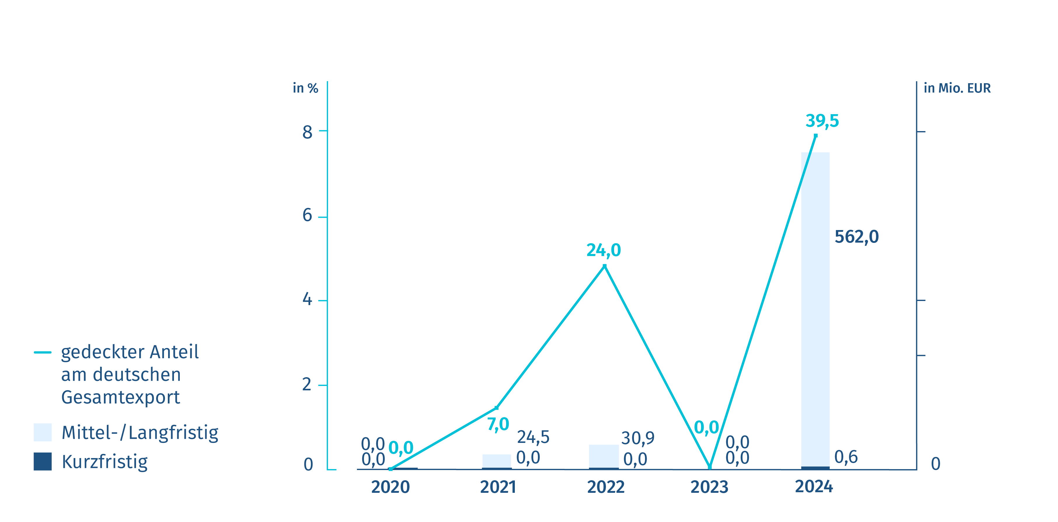 Neugeschäft Exportkreditgarantien – Deutschland/Kaimaninseln Diagramm: Neugeschäft Exportkreditgarantien – Deutschland/Kaimaninseln