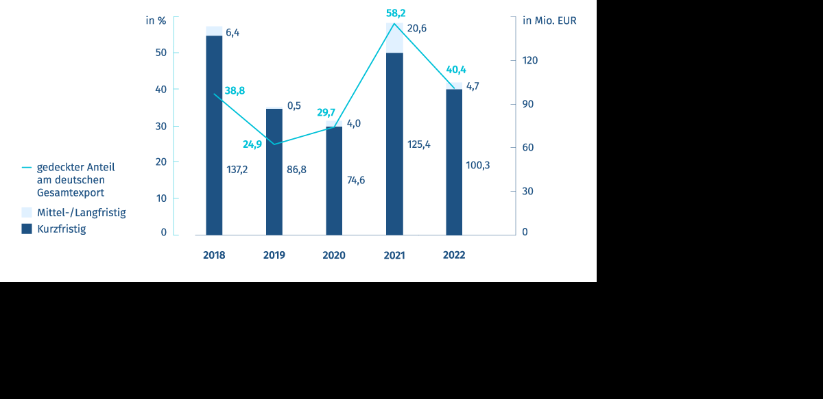 Neugeschäft Exportkreditgarantien – Deutschland/Kenia Diagramm: Neugeschäft Exportkreditgarantien – Deutschland/Kenia