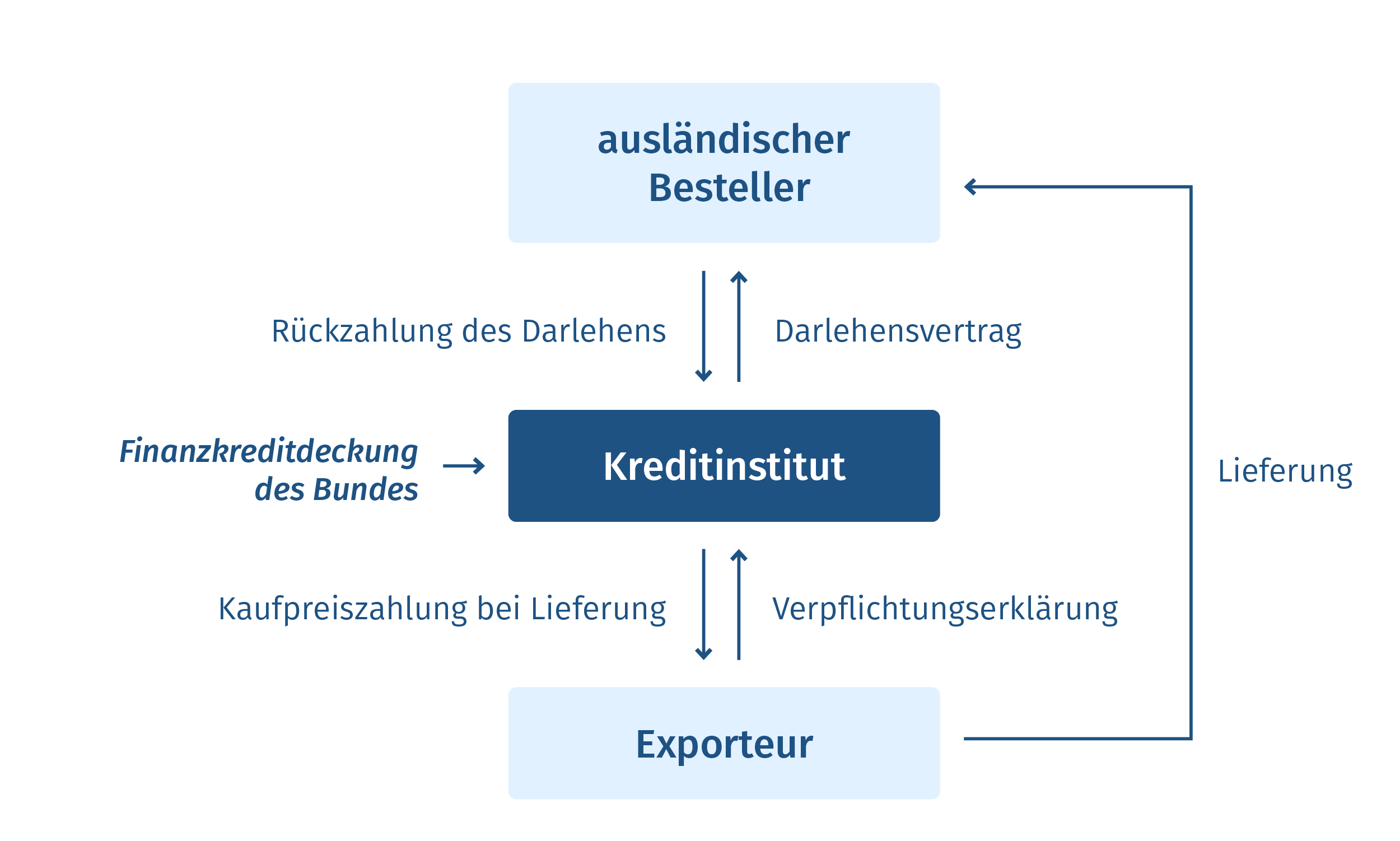 Grafik: Wie funktioniert ein Bestellerkredit | Exportkreditgarantien